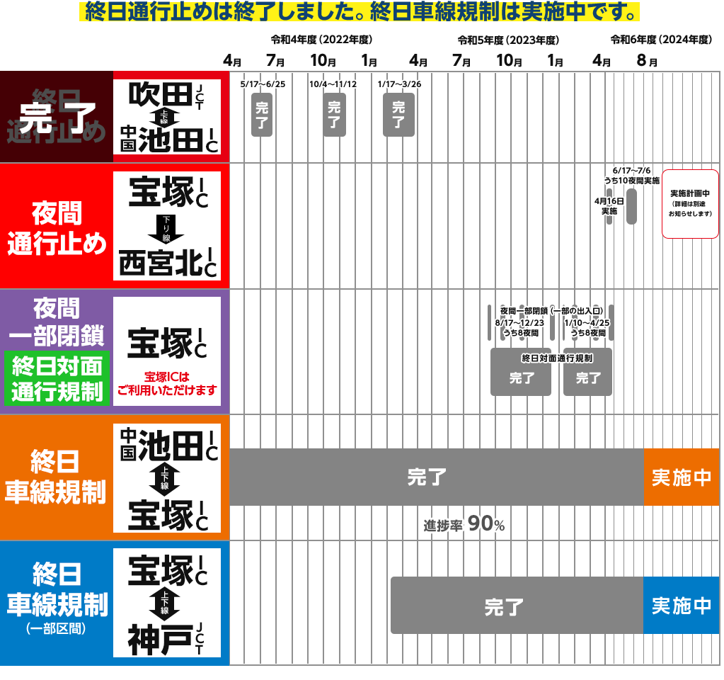 今期最後の終日通行止めを実施中です