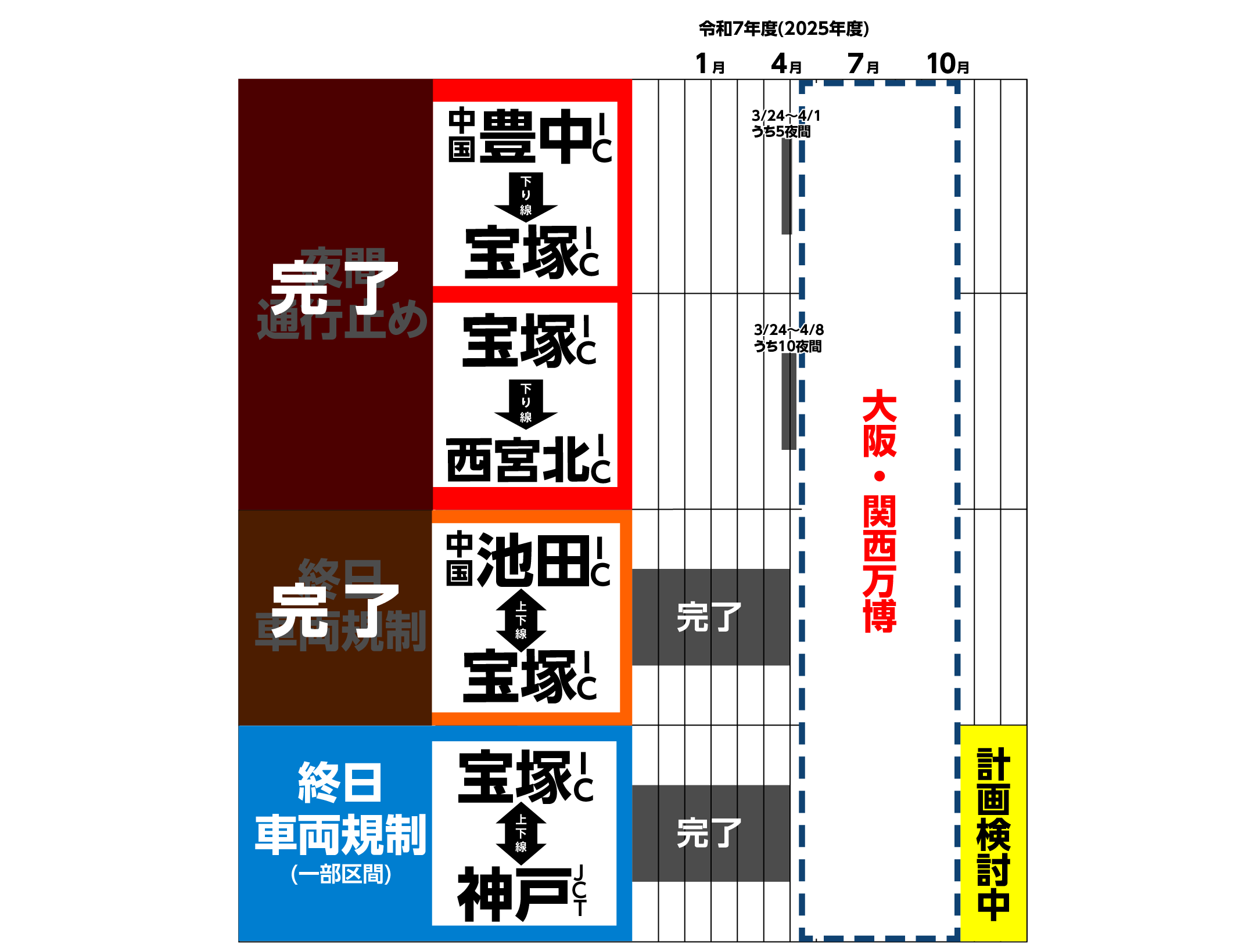 今期最後の終日通行止めを実施中です