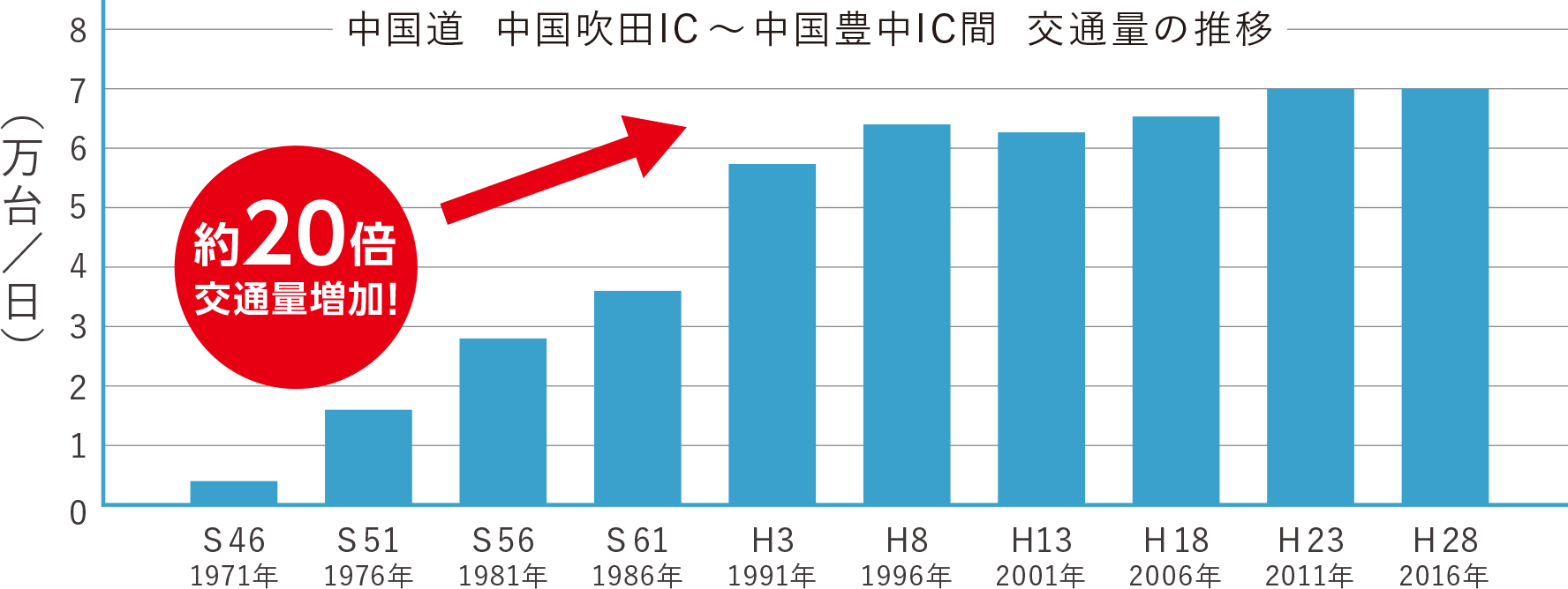 中国道交通量の推移グラフ