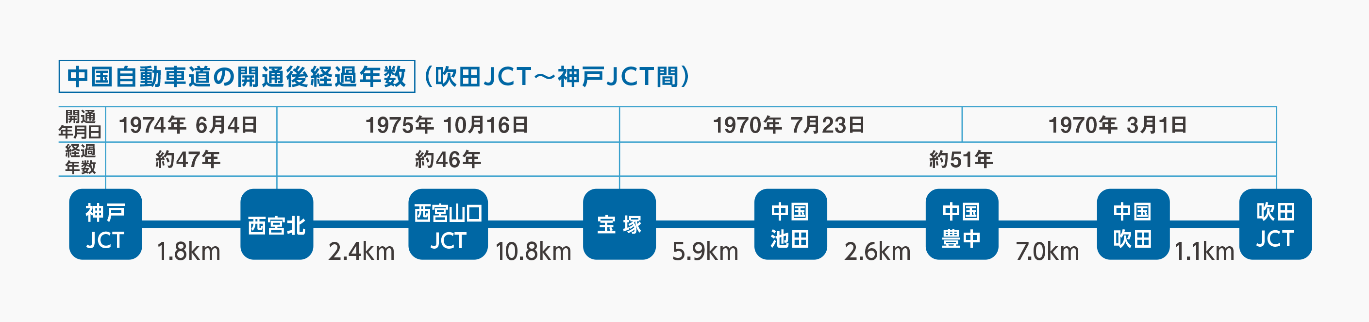中国自動車道の開通後経過年数
