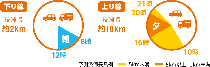 下り線渋滞時間