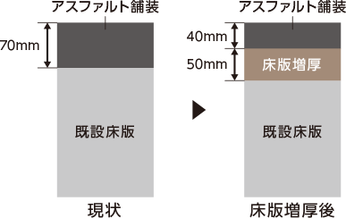 コンクリート床版増厚工事イメージ