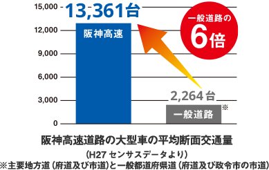併用中道路の経過年数比較